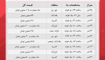 آپارتمان‌های زیر یک میلیارد تومان در تهران کدامند؟ + جدول