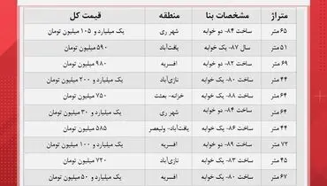 آپارتمان‌های زیر یک میلیارد تومان در تهران کدامند؟ + جدول