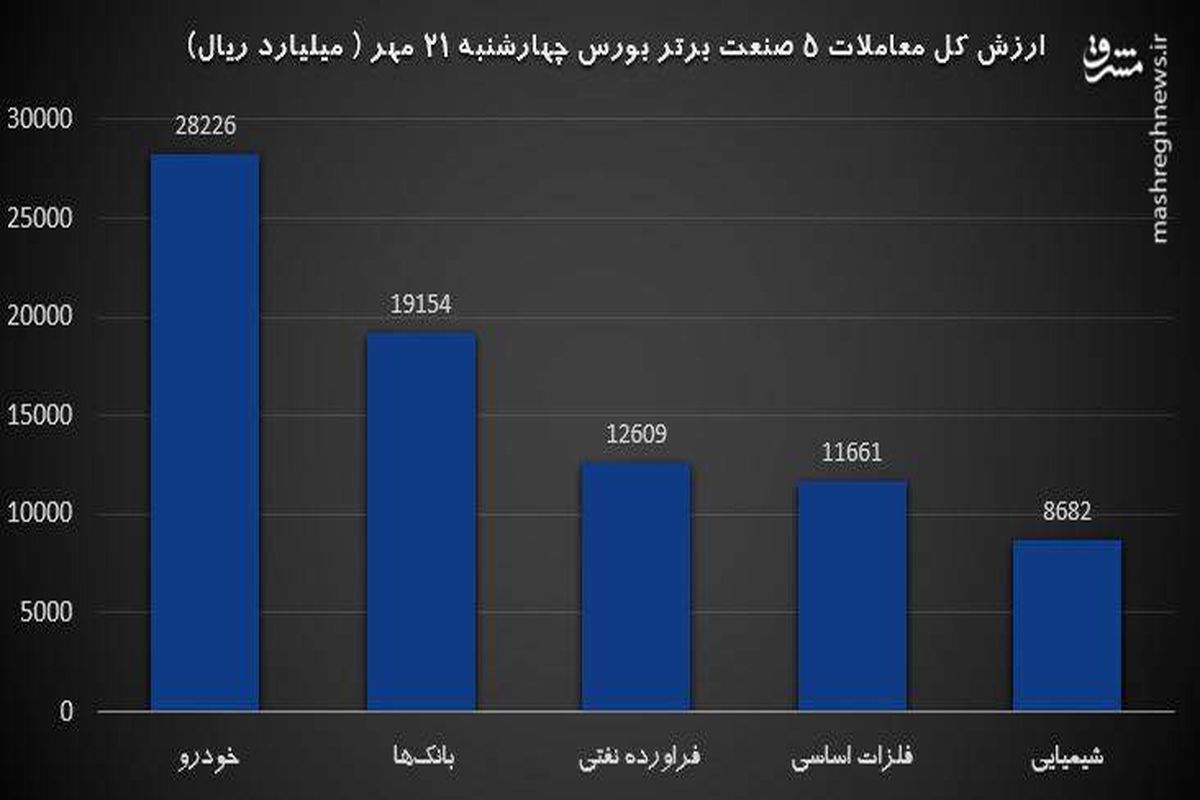 سیگنال مهم برای بورس فردا +نمودار