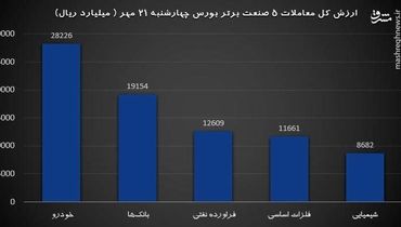 سیگنال مهم برای بورس فردا +نمودار