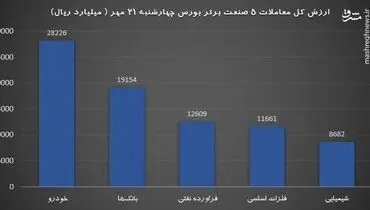 سیگنال مهم برای بورس فردا +نمودار