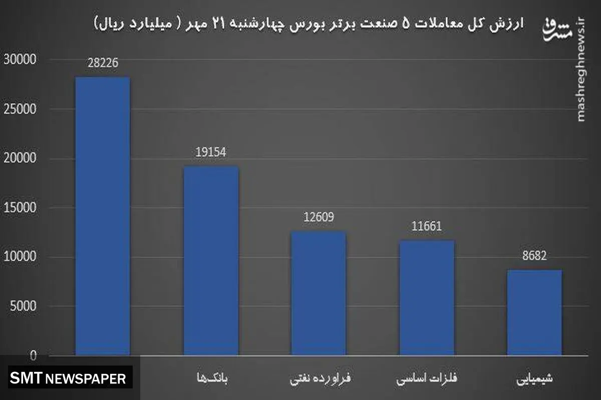 سیگنال مهم برای بورس فردا +نمودار