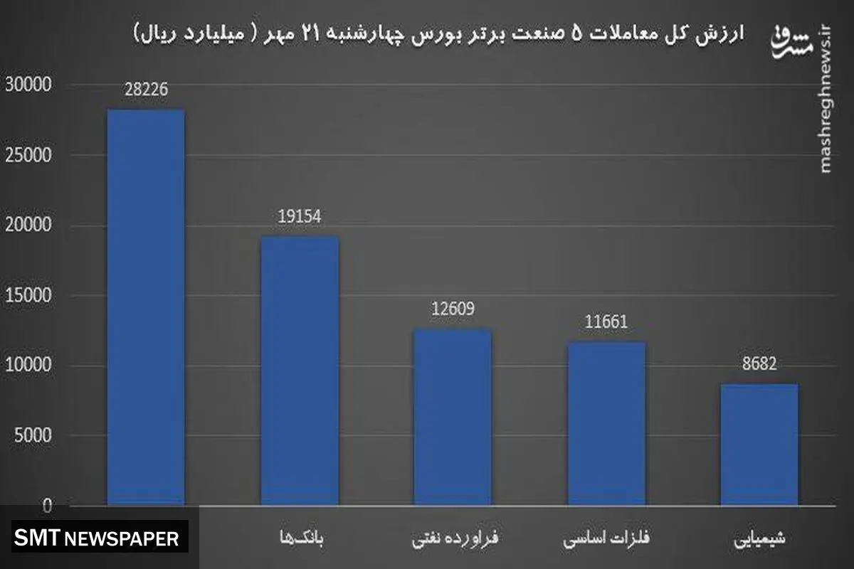 سیگنال مهم برای بورس فردا +نمودار