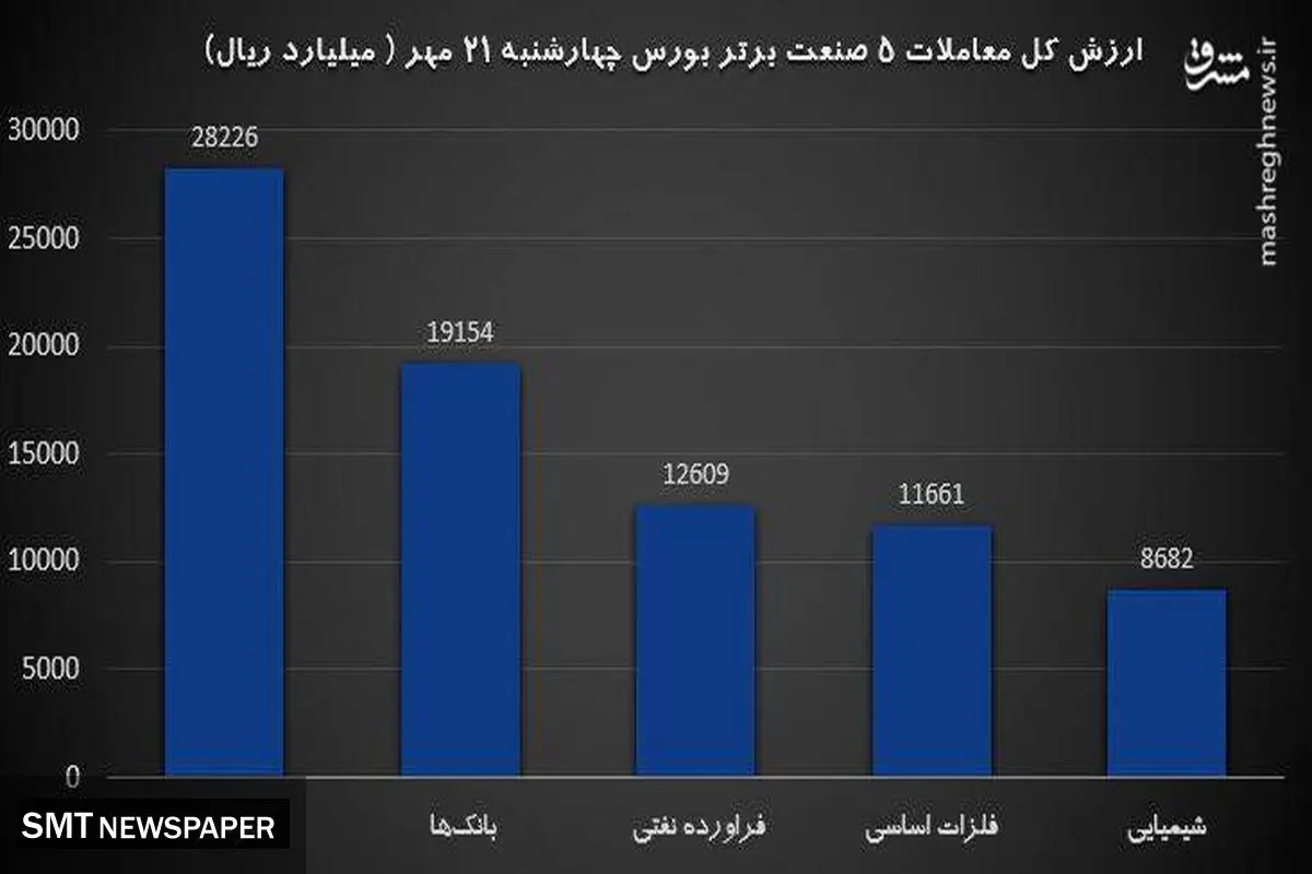 سیگنال مهم برای بورس فردا +نمودار