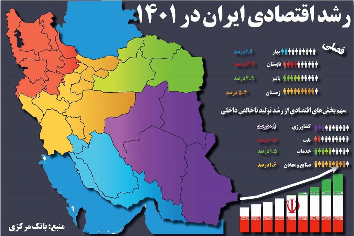 رشد اقتصادی ایران در 1401