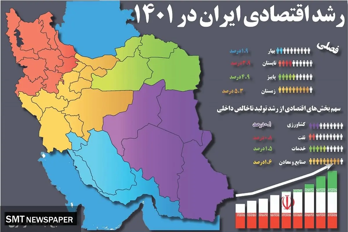 رشد اقتصادی ایران در 1401