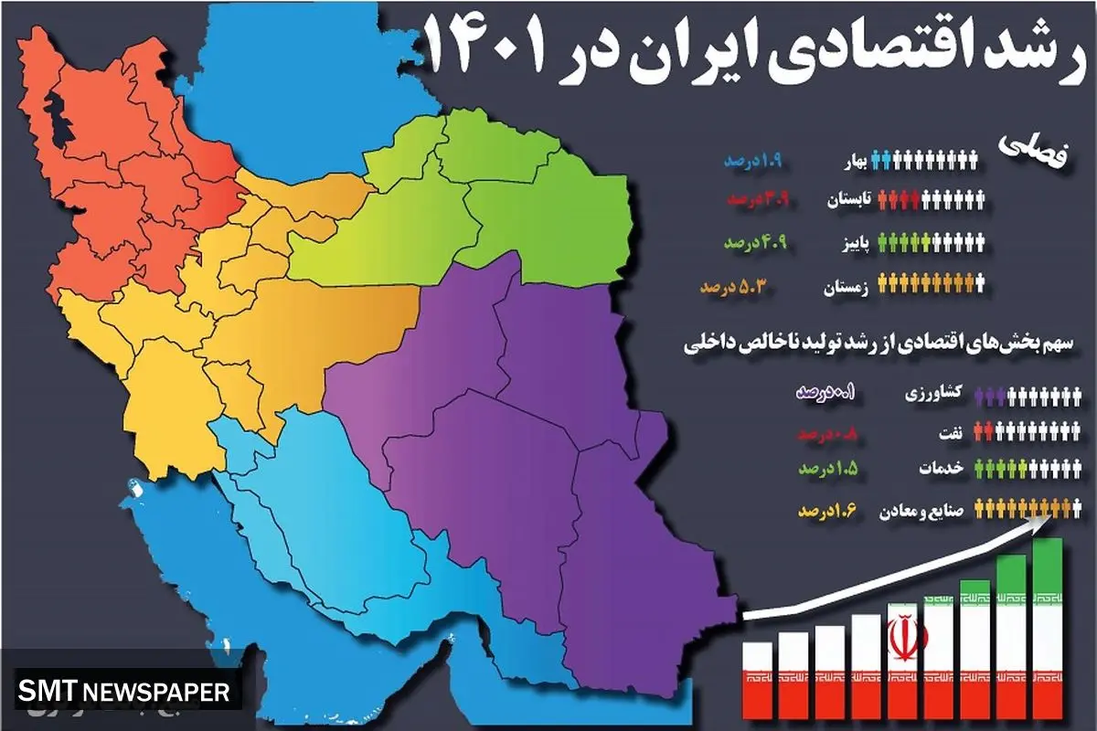 رشد اقتصادی ایران در 1401
