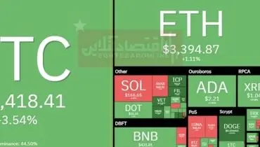 بازار رمزارز سبزپوش شد