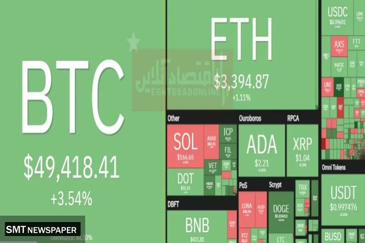 بازار رمزارز سبزپوش شد