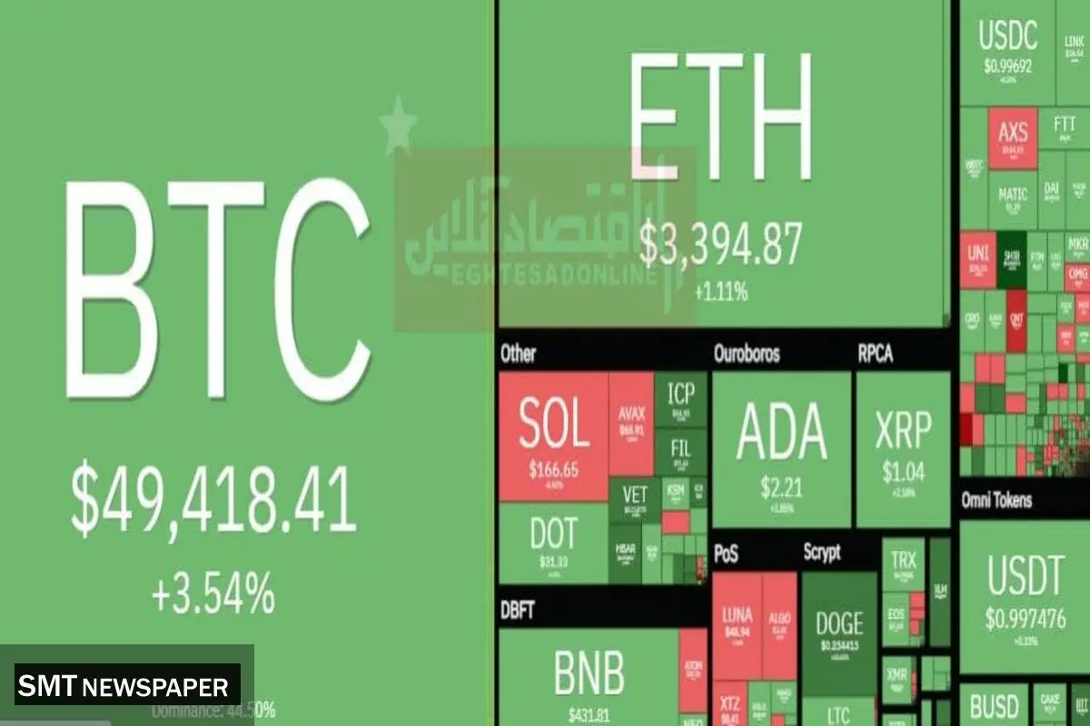 بازار رمزارز سبزپوش شد