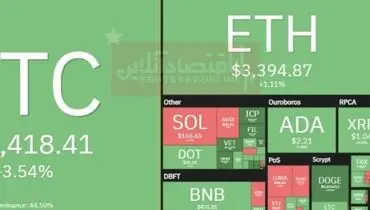 بازار رمزارز سبزپوش شد