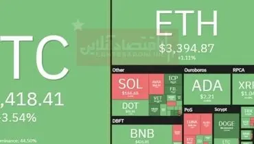 بازار رمزارز سبزپوش شد