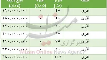 قیمت رهن و اجاره خانه در محله آذری