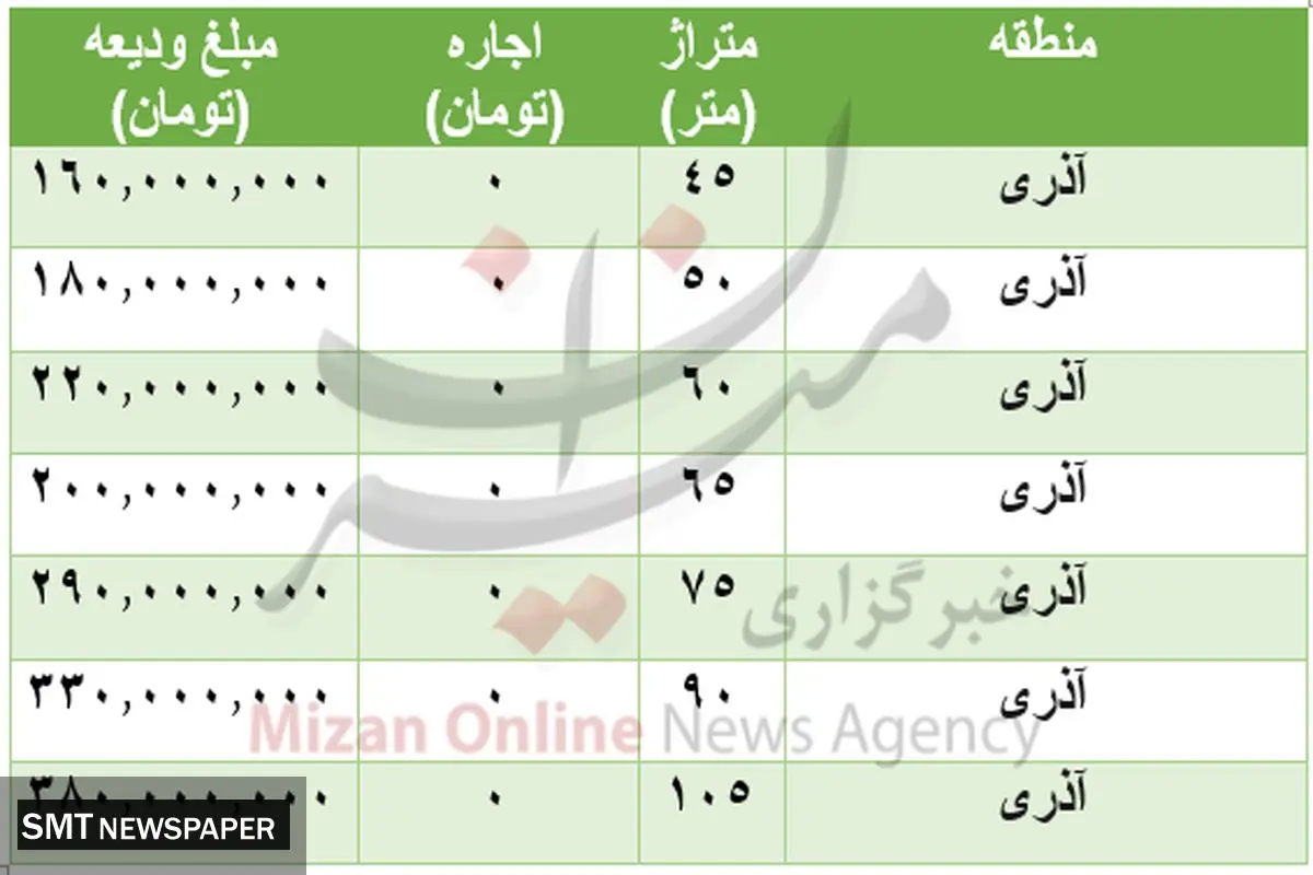 قیمت رهن و اجاره خانه در محله آذری