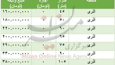 قیمت رهن و اجاره خانه در محله آذری