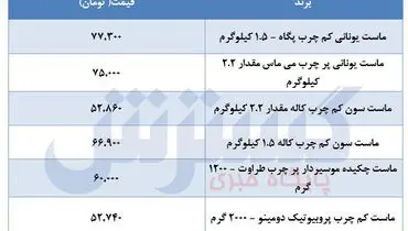 قیمت جدید ماست +جدول