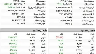 سبز پوشی بورس در معاملات امروز( ۶ اردیبهشت)