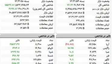 سبز پوشی بورس در معاملات امروز( ۶ اردیبهشت)