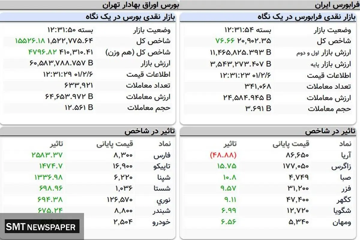 سبز پوشی بورس در معاملات امروز( ۶ اردیبهشت)