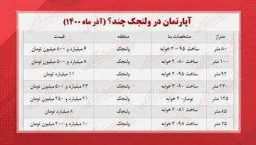 قیمت خانه در منطقه ولنجک تهران +جدول