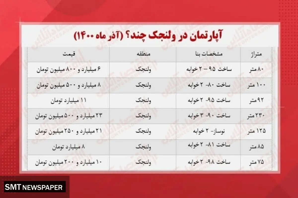 قیمت خانه در منطقه ولنجک تهران +جدول