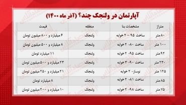 قیمت خانه در منطقه ولنجک تهران +جدول