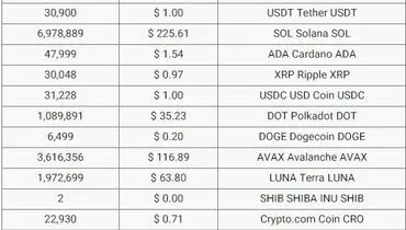 قیمت بیت‌کوین در مدار نزولی+ آخرین قیمت رمزارزها