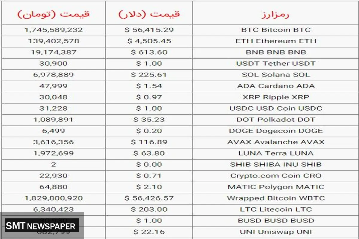 قیمت بیت‌کوین در مدار نزولی+ آخرین قیمت رمزارزها