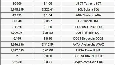 قیمت بیت‌کوین در مدار نزولی+ آخرین قیمت رمزارزها