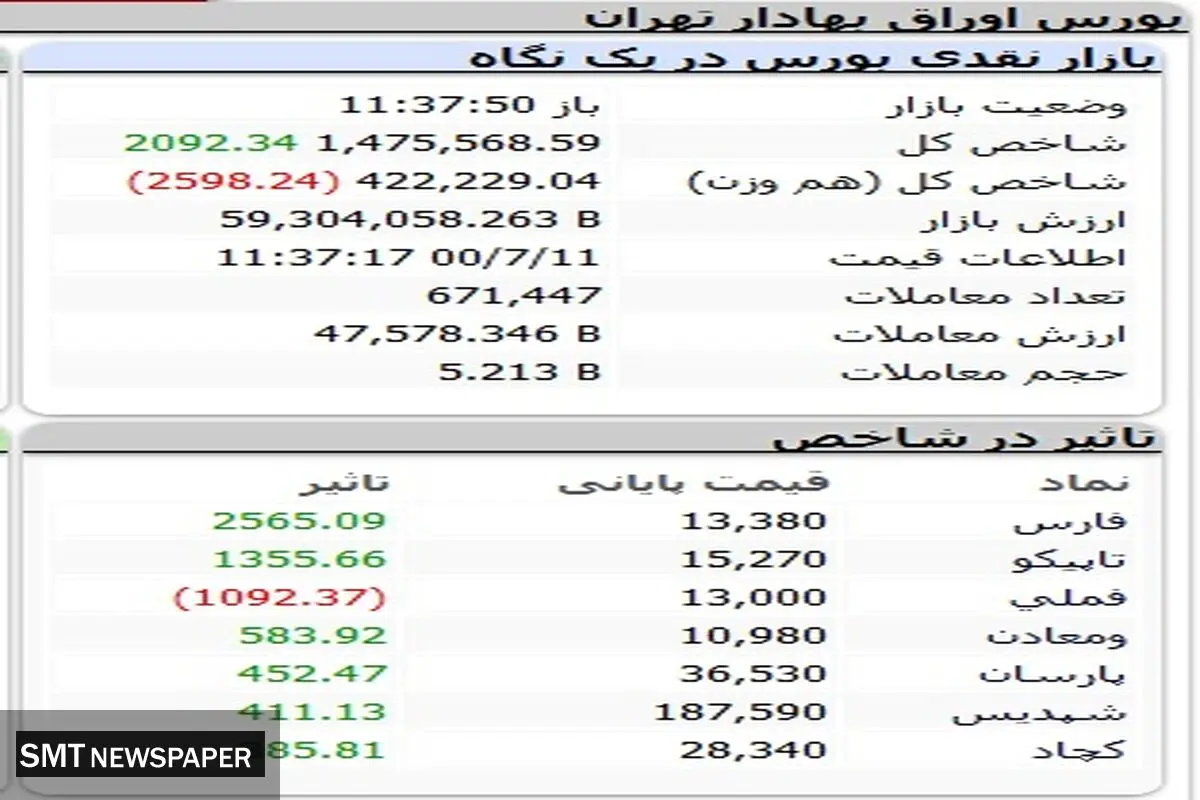 صعود کمرنگ بورس