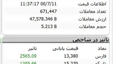 صعود کمرنگ بورس