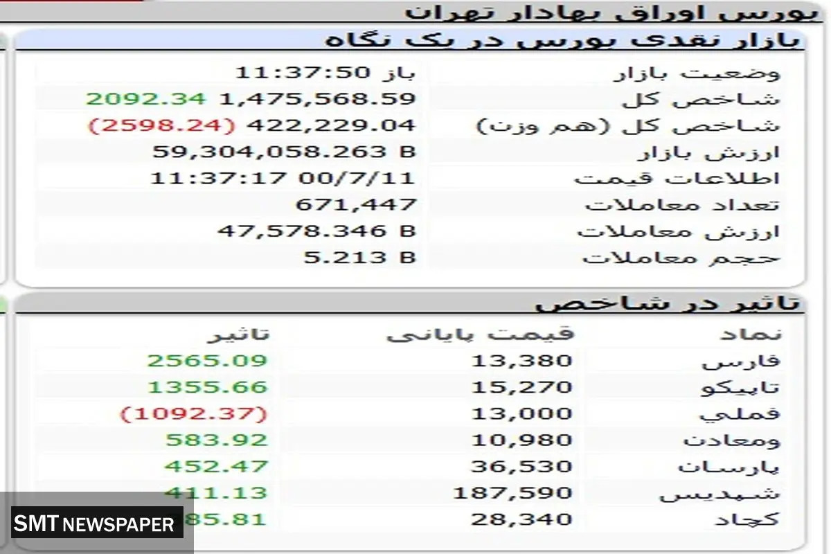 صعود کمرنگ بورس
