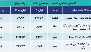 این کالاها بالای ۱۰۰ درصد رشد قیمت داشتند!