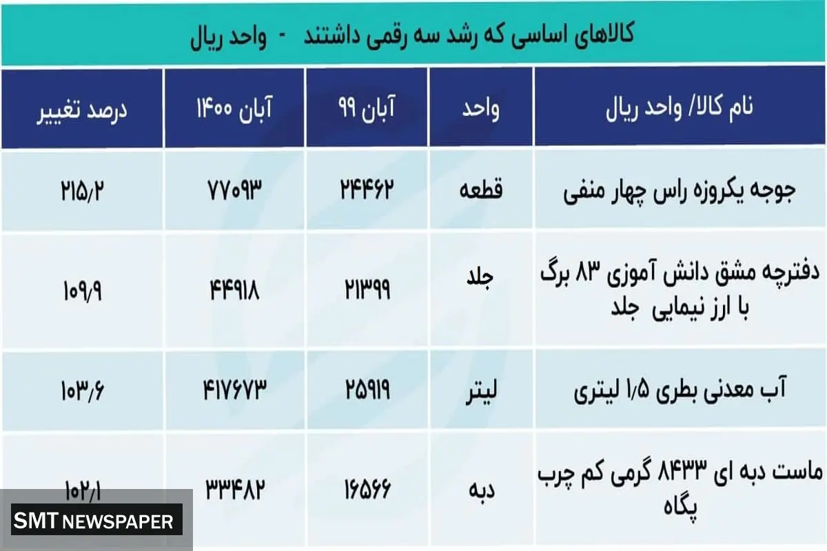 این کالاها بالای ۱۰۰ درصد رشد قیمت داشتند!