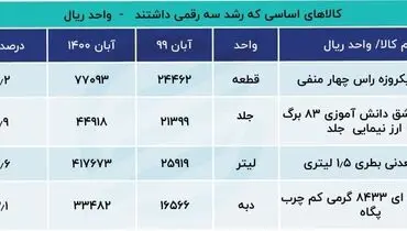 این کالاها بالای ۱۰۰ درصد رشد قیمت داشتند!