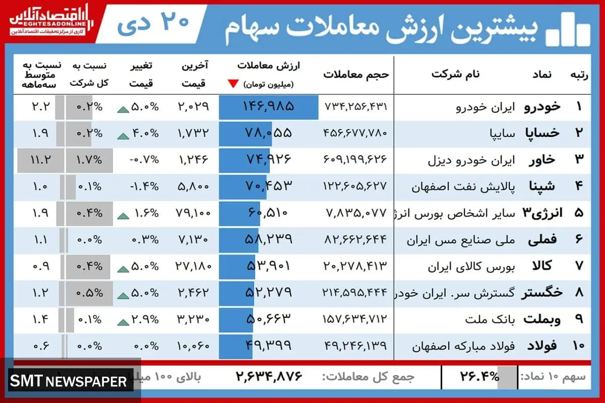 ۵ نماد برتر بورسی در معاملات امروز (۲۰ دی)