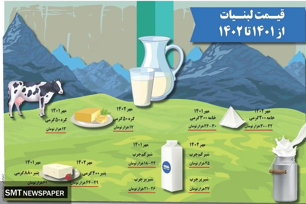 قیمت لبنیات از 1401 تا 1402