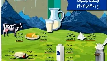 قیمت لبنیات از 1401 تا 1402