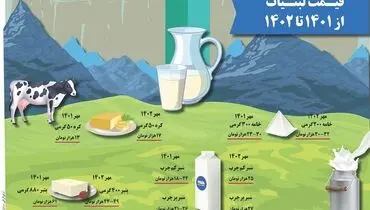 قیمت لبنیات از 1401 تا 1402