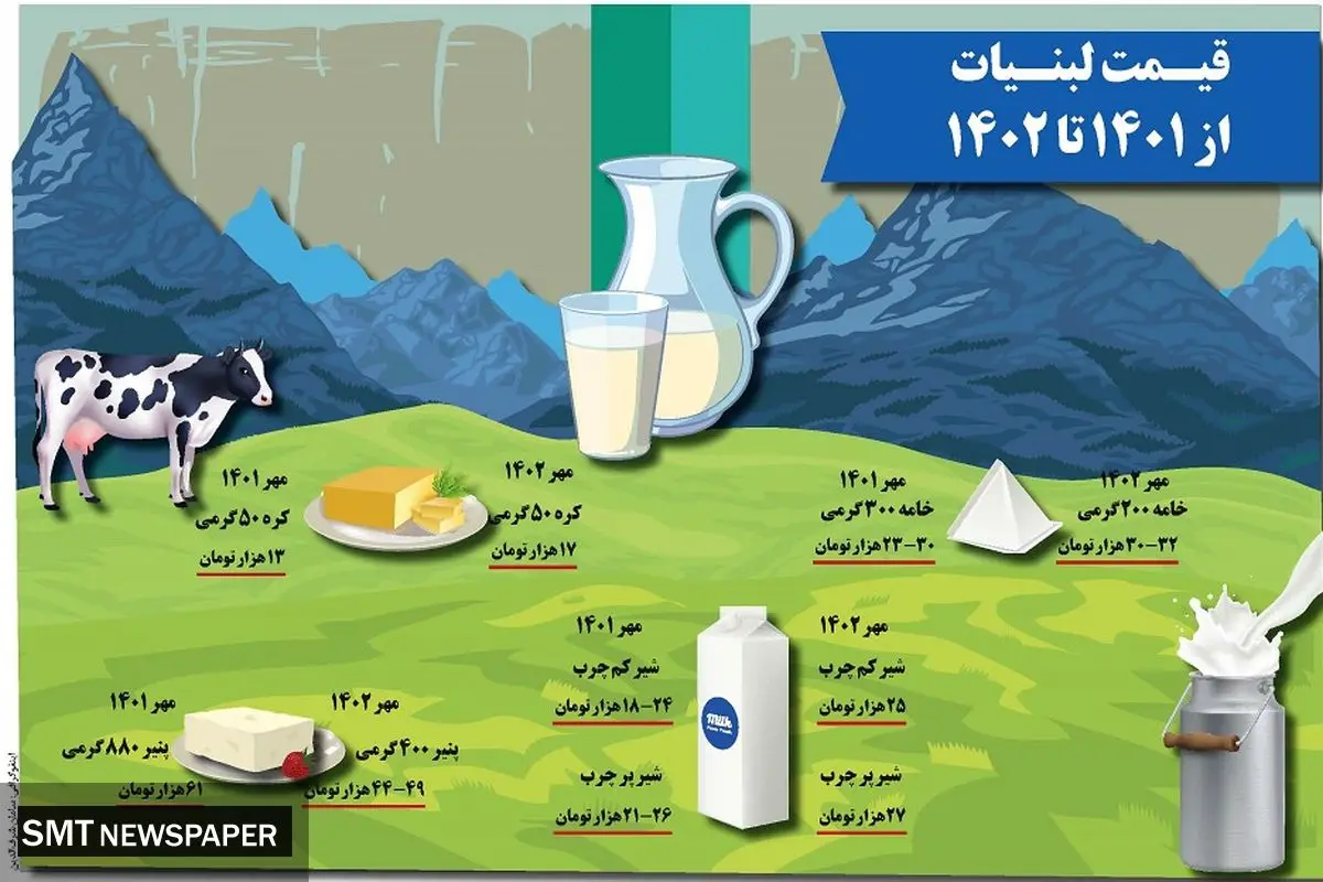 قیمت لبنیات از 1401 تا 1402
