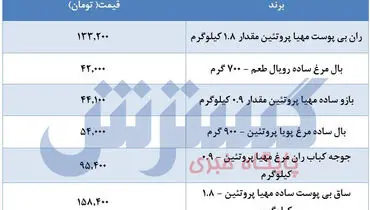 جدیدترین قیمت مرغ+ جدول