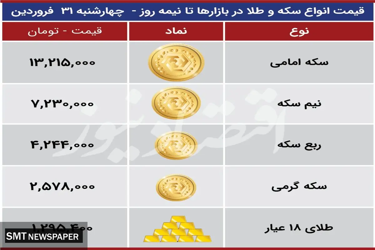 هرگرم طلا ۱۸ عیار در بازار چقدر خرید و فروش می شود ؟