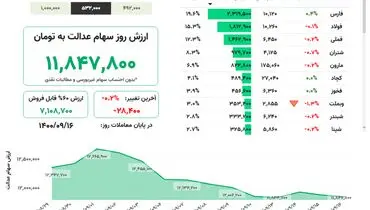 ارزش روز سهام عدالت( ۱۶ آذر)