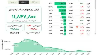 ارزش روز سهام عدالت( ۱۶ آذر)