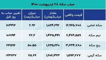 پیش بینی جذاب از قیمت سکه ( بیست و هشتم اردیبهشت )