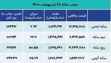 پیش بینی جذاب از قیمت سکه ( بیست و هشتم اردیبهشت )