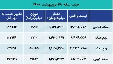 پیش بینی جذاب از قیمت سکه ( بیست و هشتم اردیبهشت )