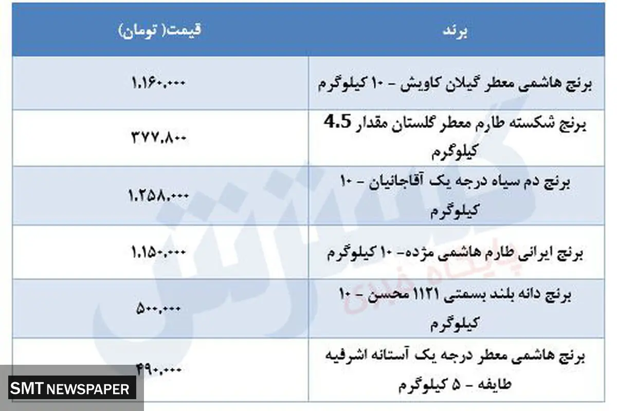 قیمت برنج در بازار اعلام شد