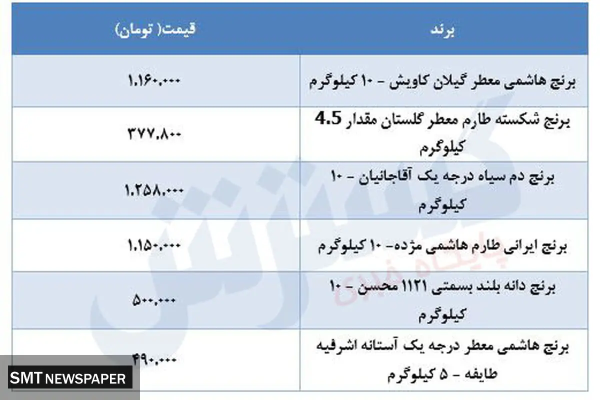 قیمت برنج در بازار اعلام شد