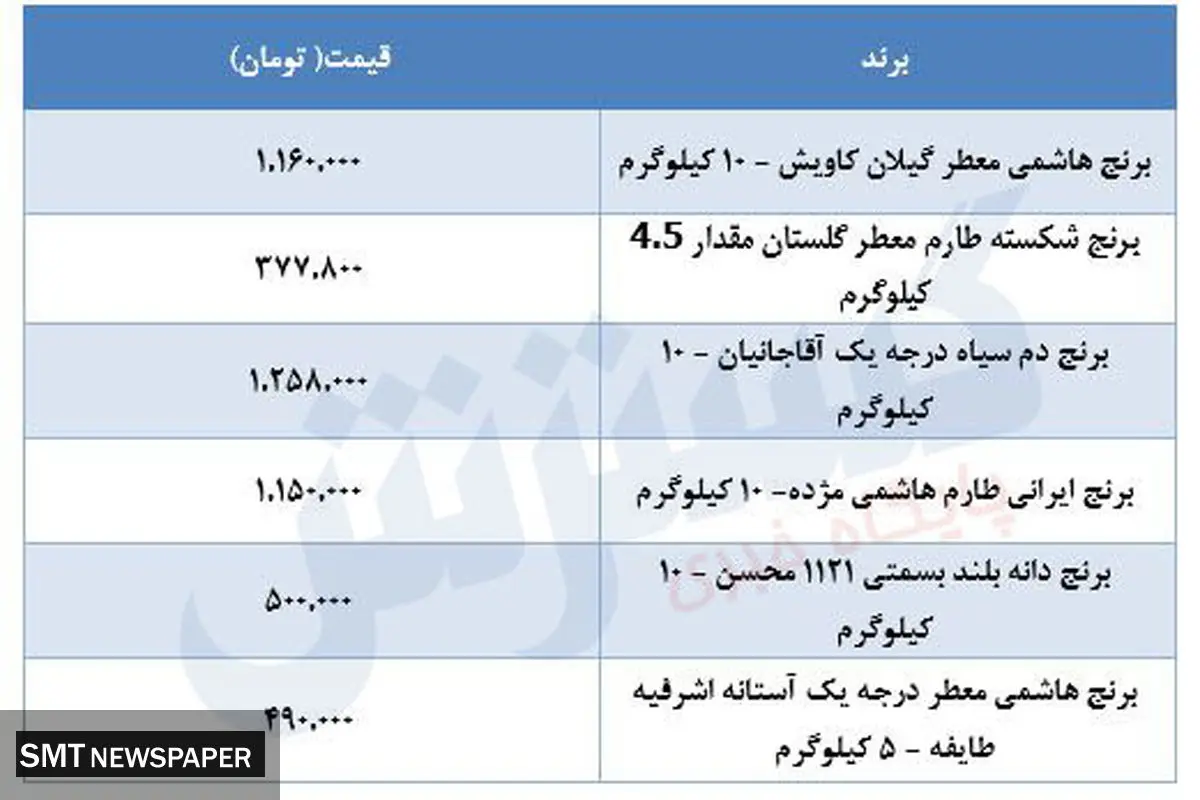 قیمت برنج در بازار اعلام شد